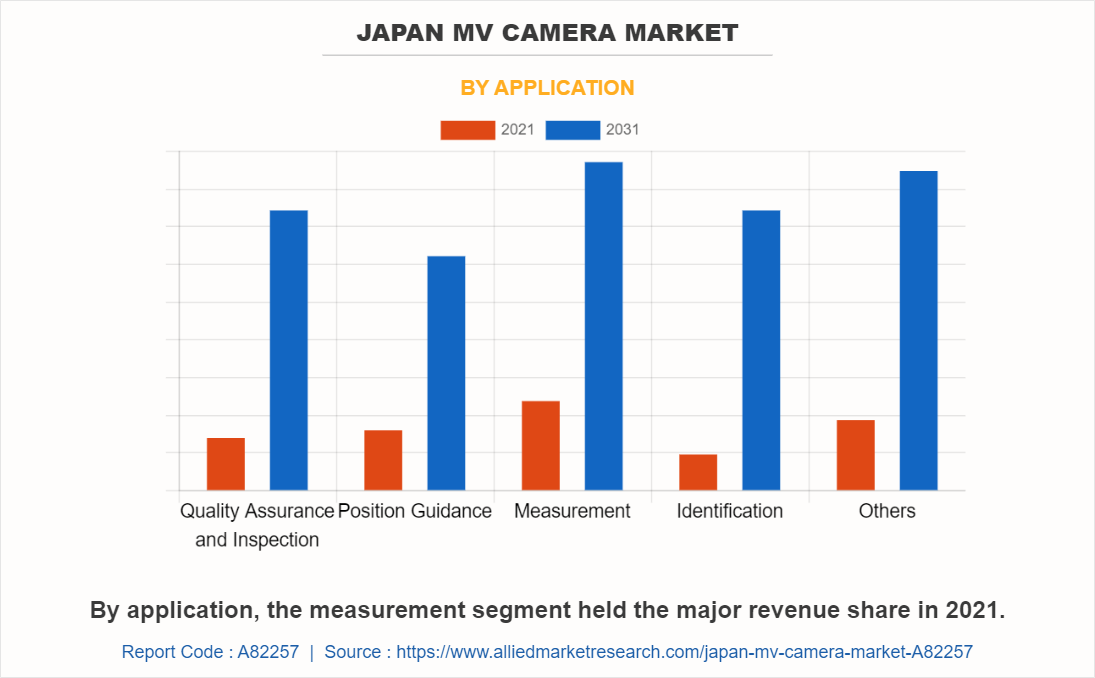 Japan MV Camera Market by Application