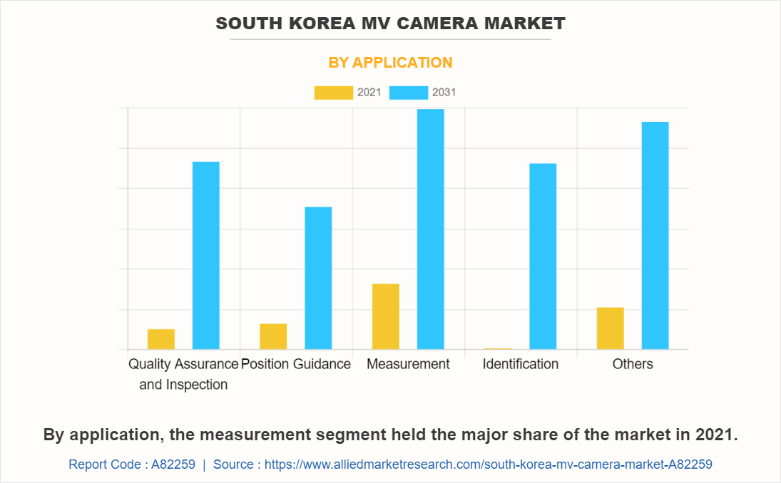 South Korea MV Camera Market by Application