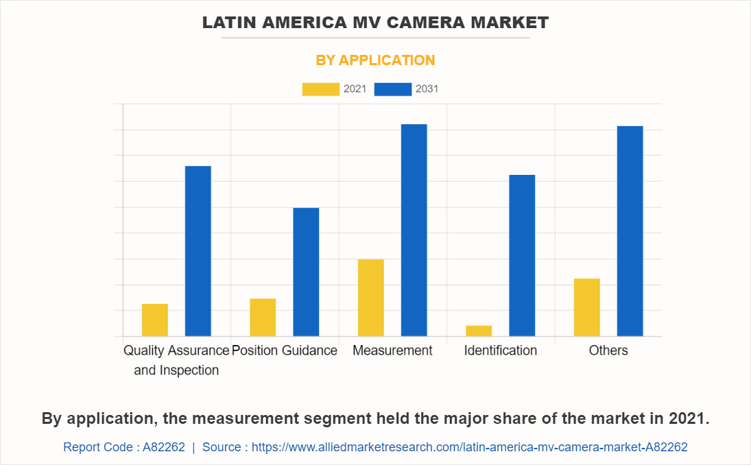 Latin America MV Camera Market by Application