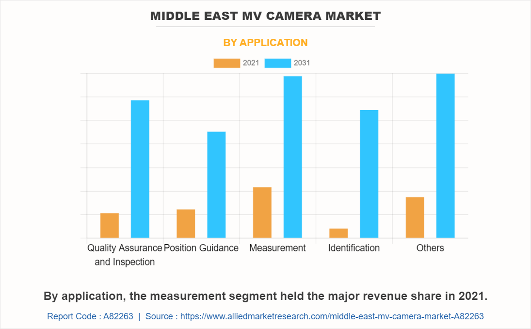 Middle East MV Camera Market by Application