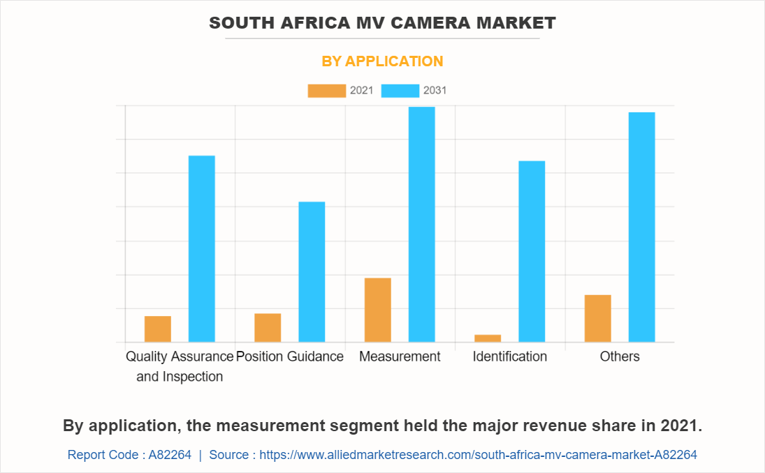 South Africa MV Camera Market by Application