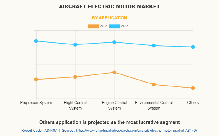 Aircraft Electric Motor Market by Application