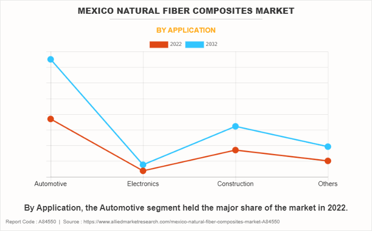 Mexico Natural Fiber Composites Market by Application