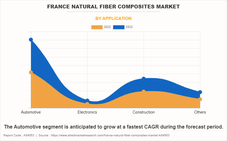 France Natural Fiber Composites Market by Application