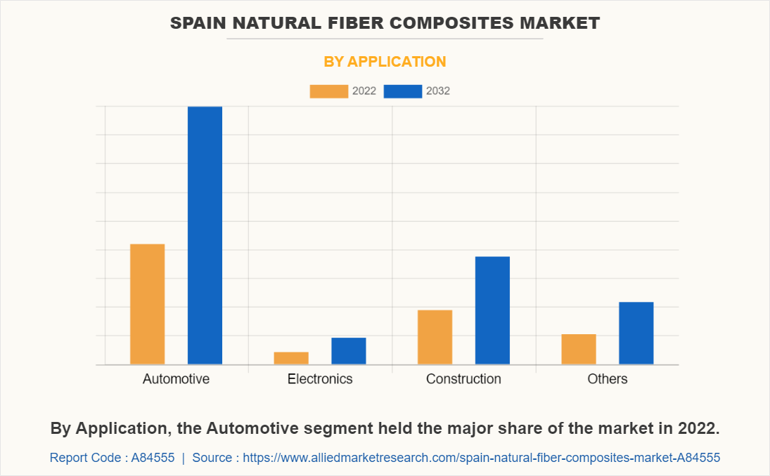 Spain Natural Fiber Composites Market by Application
