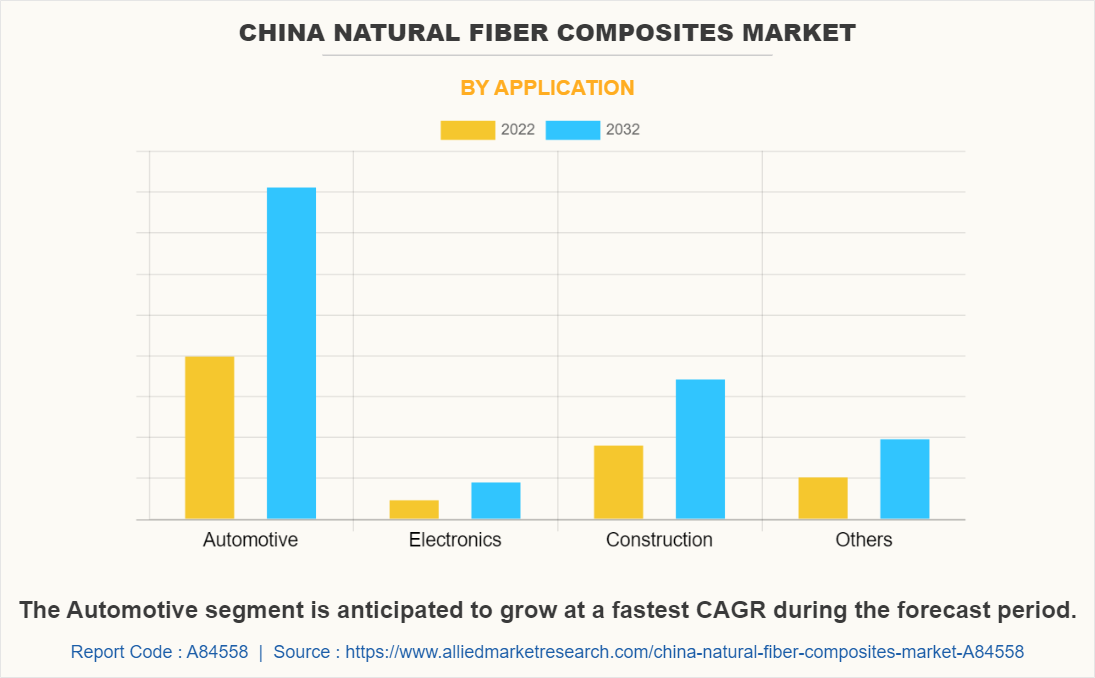 China Natural Fiber Composites Market by Application