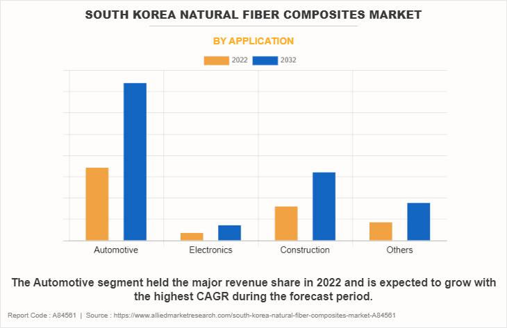 South Korea Natural Fiber Composites Market by Application