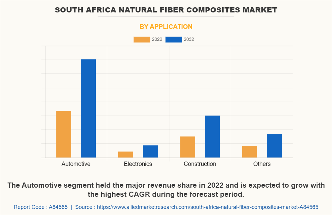South Africa Natural Fiber Composites Market by Application