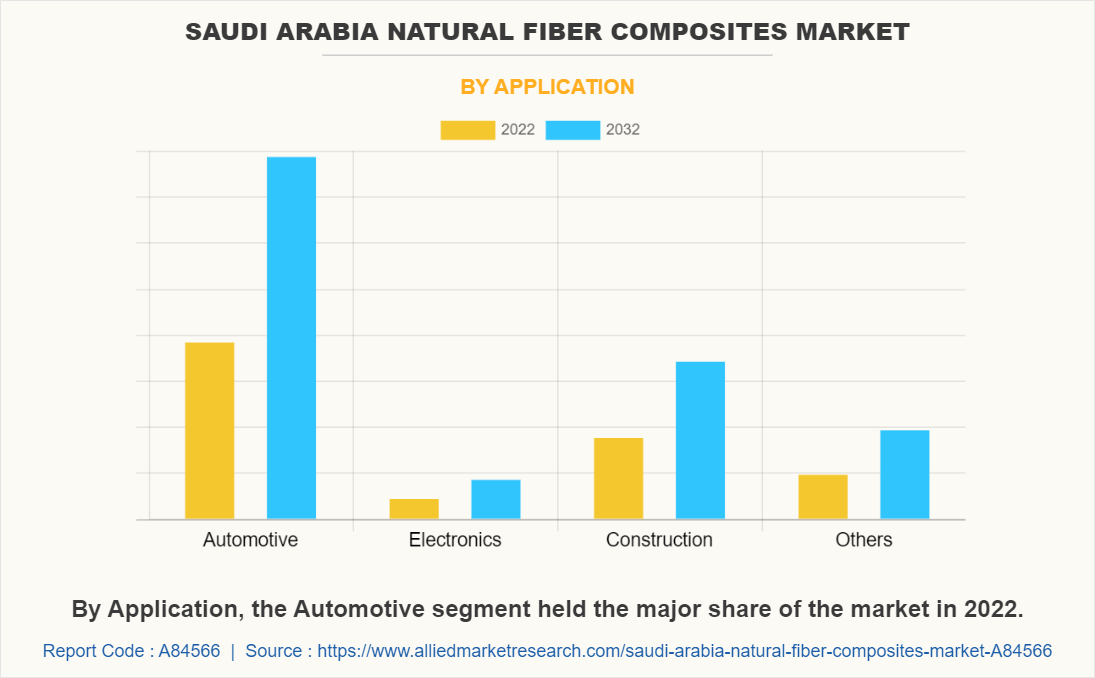 Saudi Arabia Natural Fiber Composites Market by Application