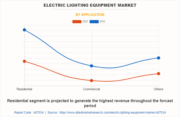 Electric Lighting Equipment Market by Application