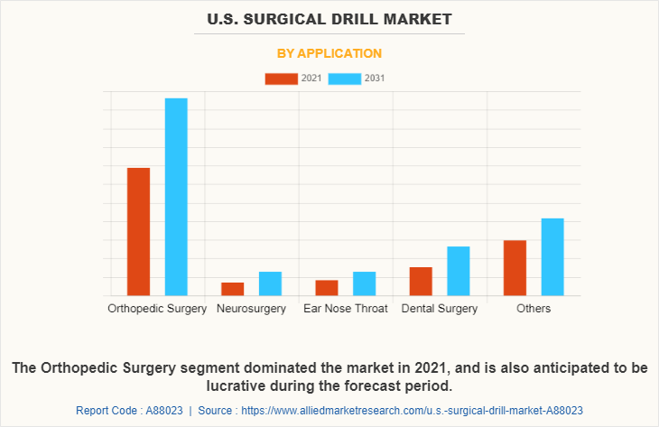 U.S. Surgical Drill Market by Application