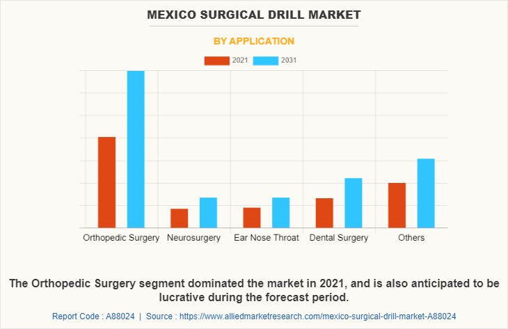 Mexico Surgical Drill Market by Application
