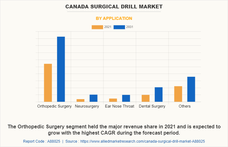 Canada Surgical Drill Market by Application