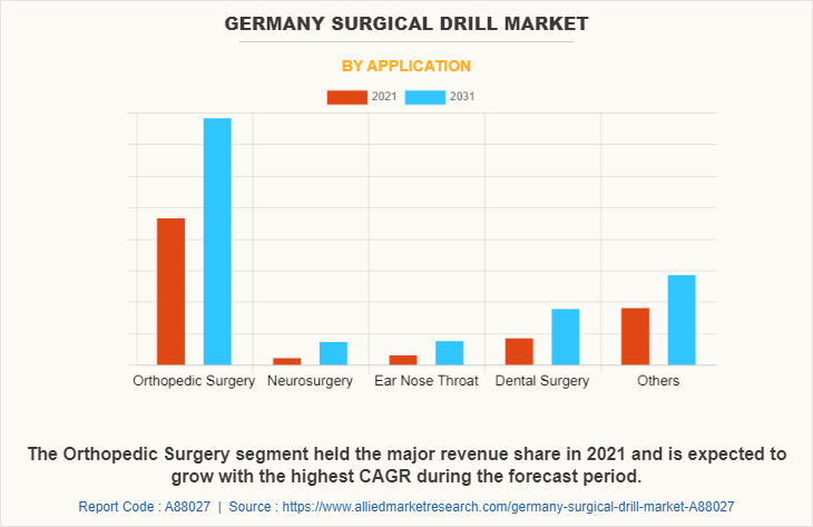 Germany Surgical Drill Market by Application