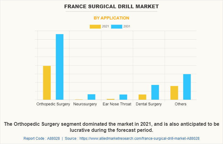 France Surgical Drill Market by Application
