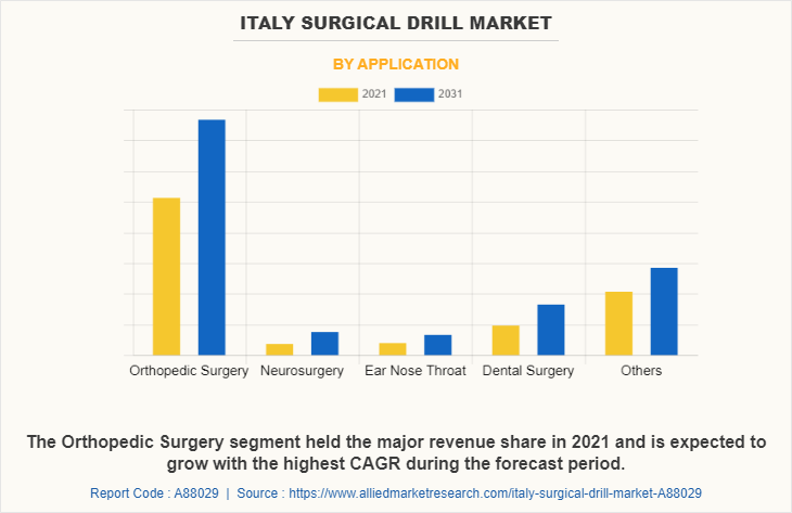 Italy Surgical Drill Market by Application