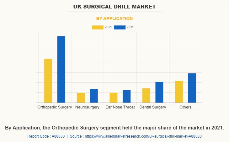 UK Surgical Drill Market by Application