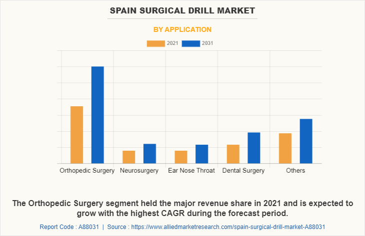 Spain Surgical Drill Market by Application