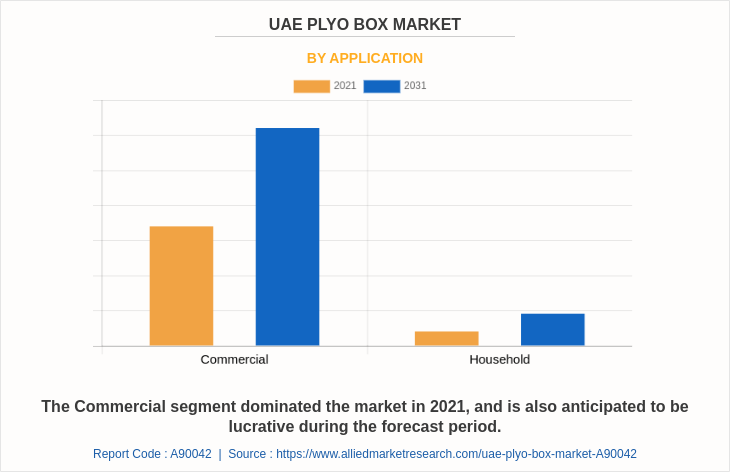 UAE Plyo Box Market by Application