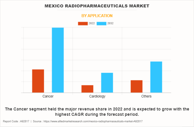 Mexico Radiopharmaceuticals Market by Application