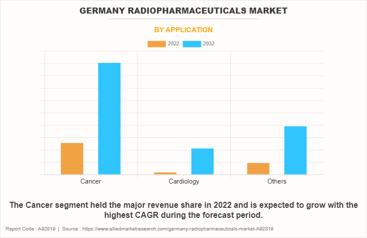 Germany Radiopharmaceuticals Market by Application