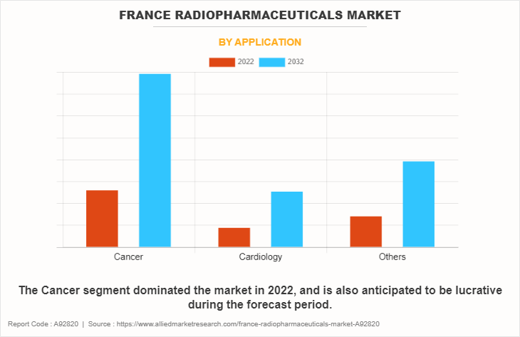 France Radiopharmaceuticals Market by Application