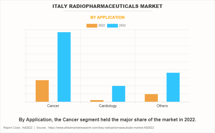 Italy Radiopharmaceuticals Market by Application