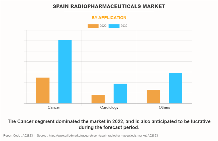Spain Radiopharmaceuticals Market by Application