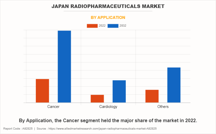 Japan Radiopharmaceuticals Market by Application