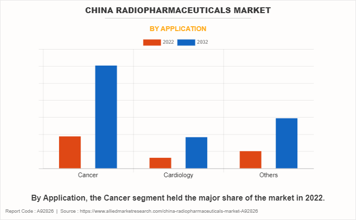 China Radiopharmaceuticals Market by Application
