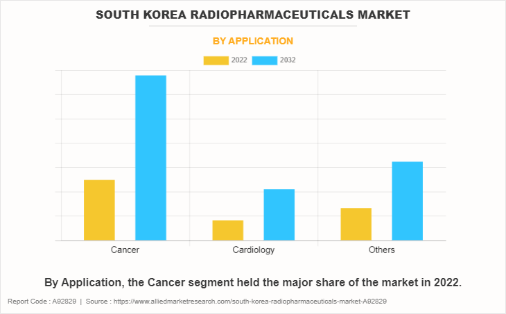 South Korea Radiopharmaceuticals Market by Application