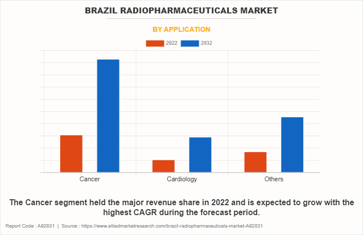 Brazil Radiopharmaceuticals Market by Application