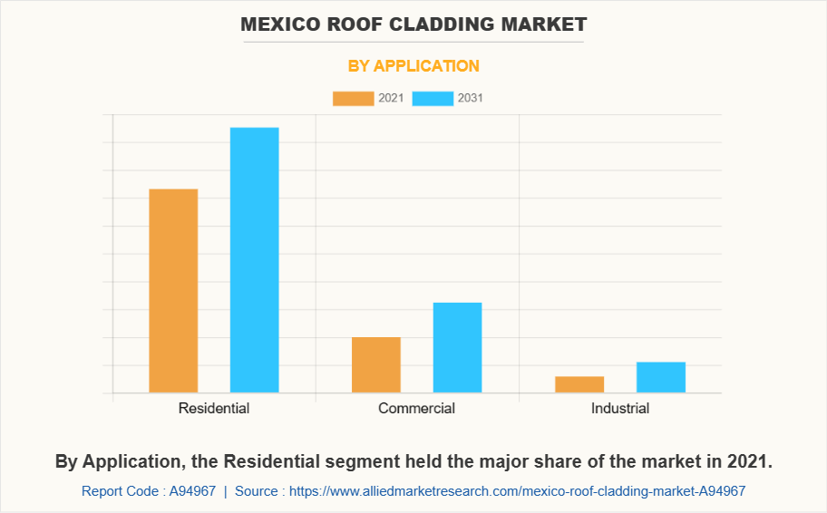 Mexico Roof Cladding Market by Application