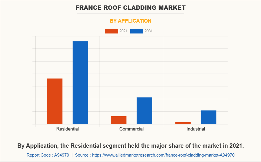 France Roof Cladding Market by Application