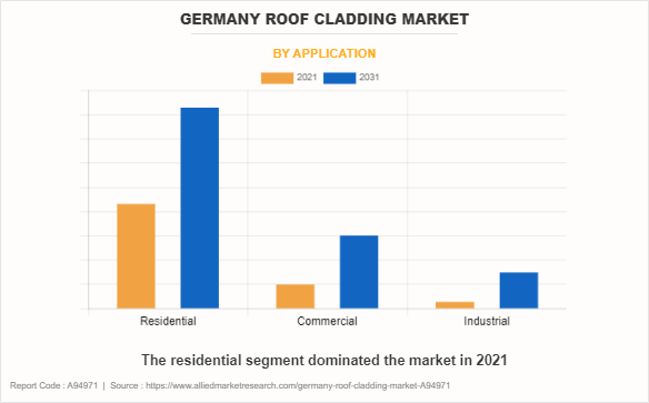 Germany Roof Cladding Market by Application