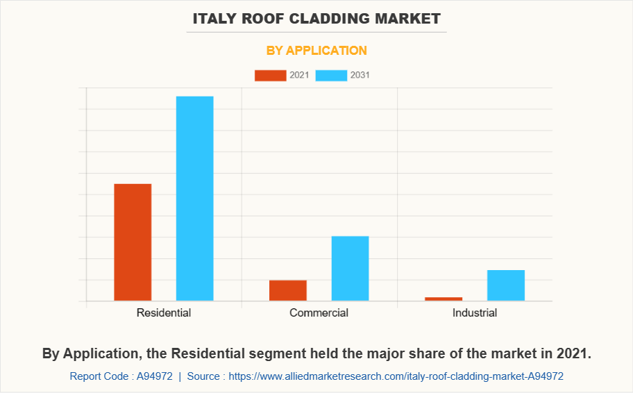 Italy Roof Cladding Market by Application
