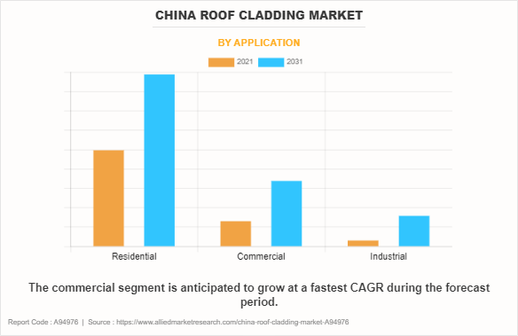 China Roof Cladding Market by Application