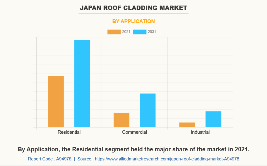 Japan Roof Cladding Market by Application