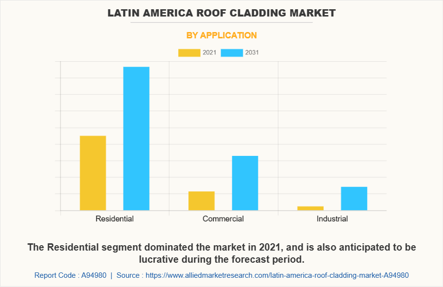 Latin America Roof Cladding Market by Application
