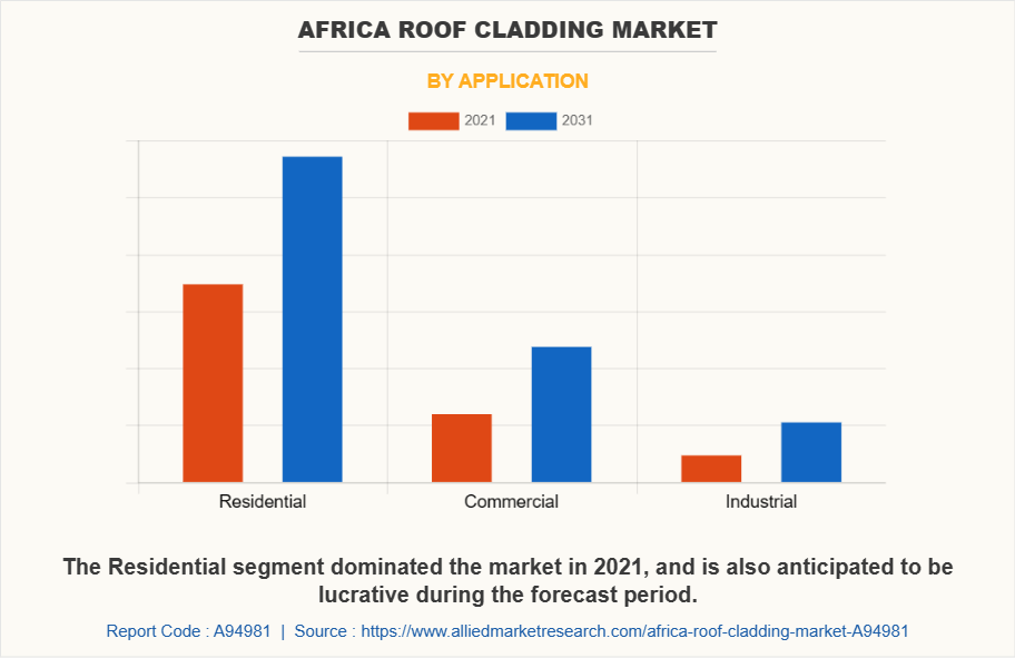 Africa Roof Cladding Market by Application