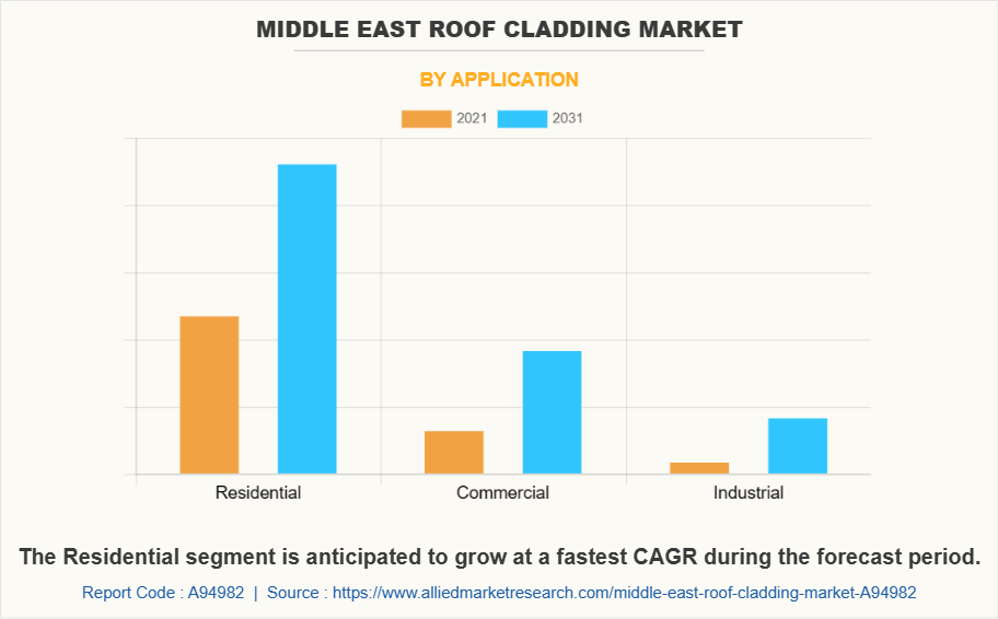 Middle East Roof Cladding Market by Application