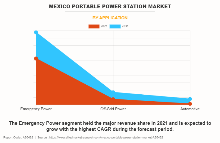 Mexico Portable Power Station Market by Application