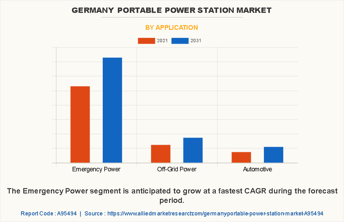 Germany Portable Power Station Market by Application