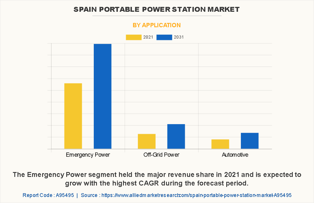Spain Portable Power Station Market by Application