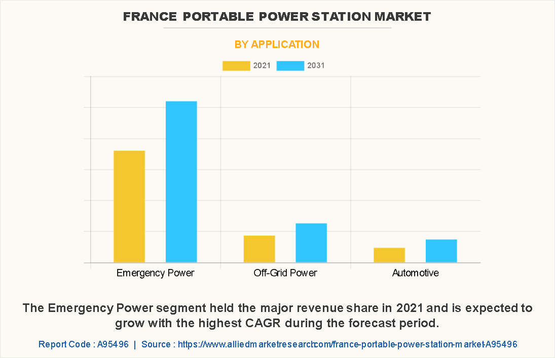France Portable Power Station Market by Application