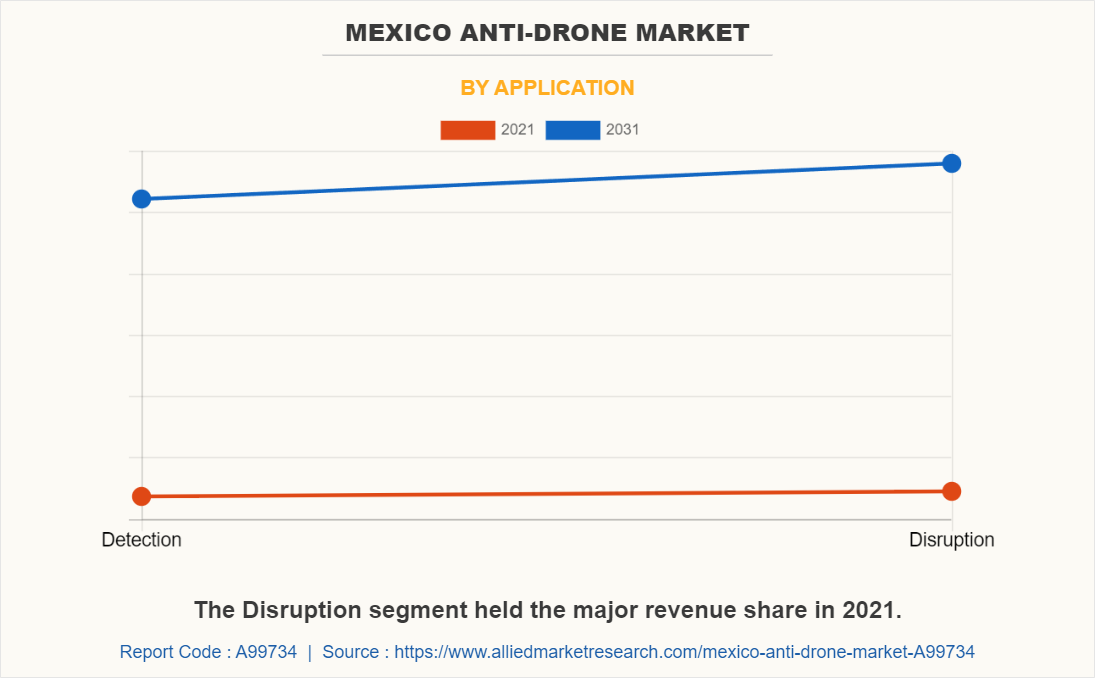 Mexico Anti-Drone Market by Application
