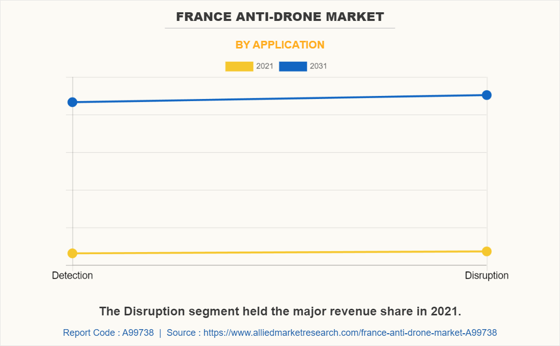France Anti-Drone Market by Application