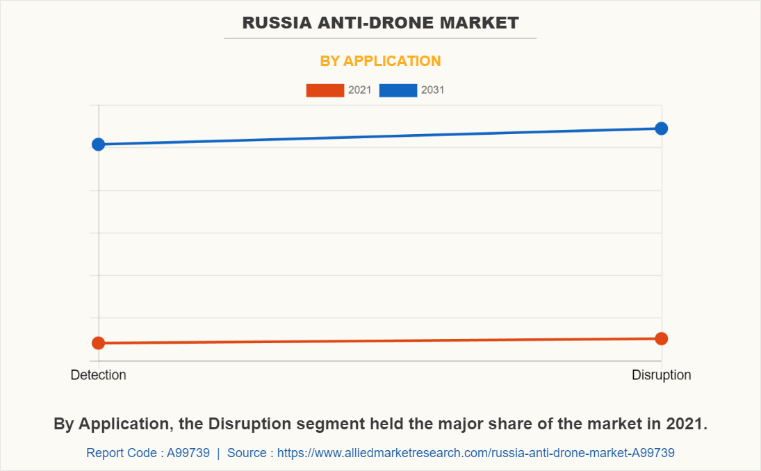 Russia Anti-Drone Market by Application