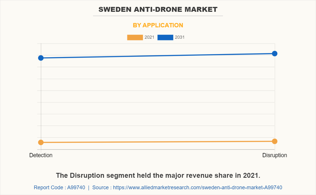 Sweden Anti-Drone Market by Application