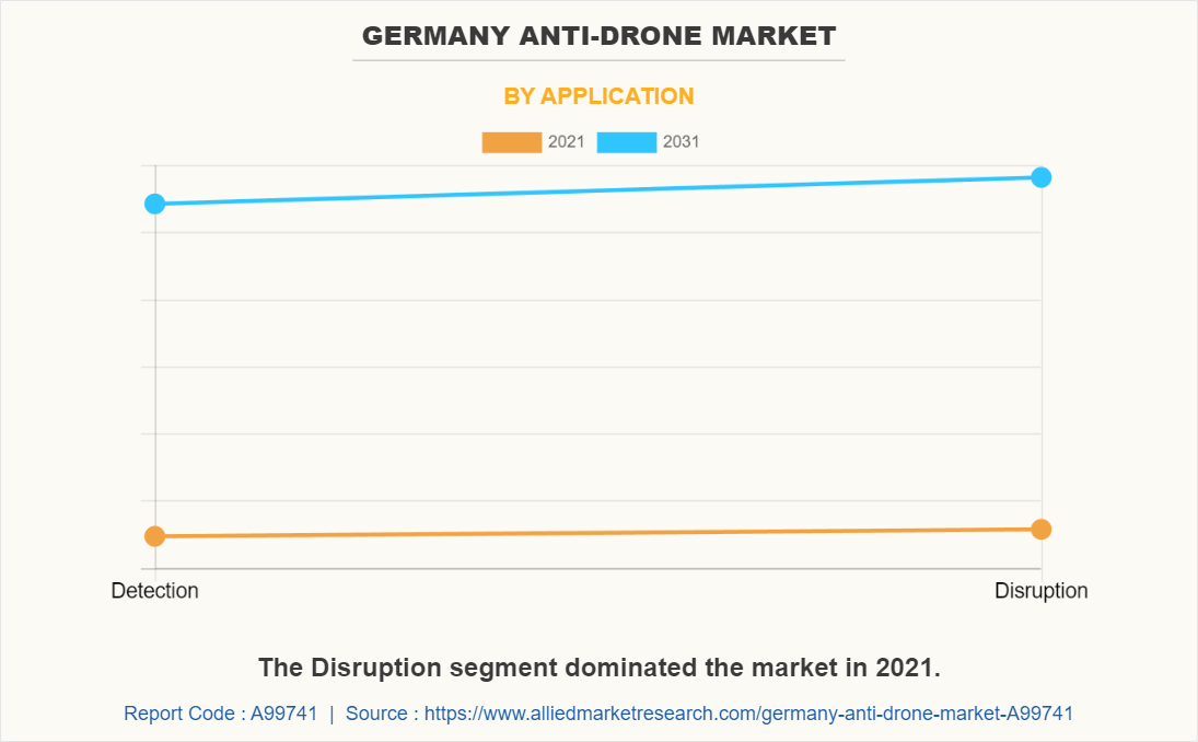 Germany Anti-Drone Market by Application